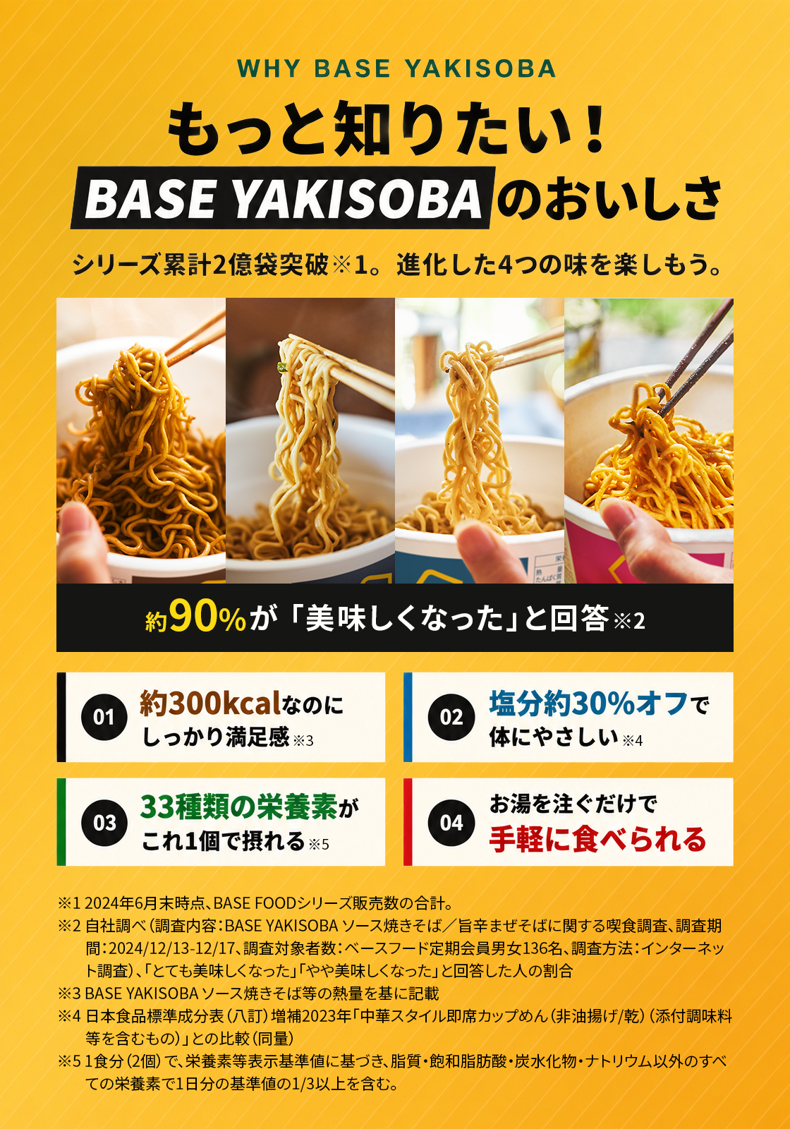 BASE YAKISOBAのおいしさ。約90％が美味しくなったと回答。約300kcal、塩分約30％オフ、33種類の栄養素、熱湯調理の手軽さ